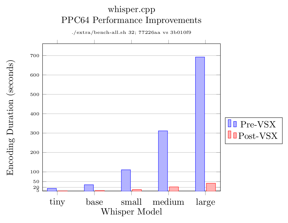 A Bar Graph;
Title: whisper.cpp;
Subtitle: PPC64 Performance Improvements;
Subsubtitle: ./extra/bench-all.sh 32; 77226aa vs 3b010f9;
Y Axis Label: Encoding Duration (seconds);
X Axis Label: Whisper Model;
Data Format: Model: Pre-VSX, Post-VSX;
Bar Data Follow:;
tiny:    14.606,  1.283;
base:    33.438,  2.786;
small:  110.570,  8.534;
medium: 311.653, 22.282;
large:  692.425, 41.106;